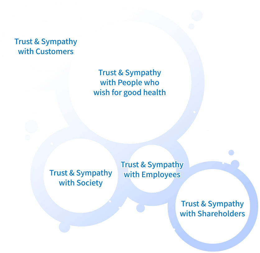 Trust & Sympathy with Customers.Trust & Sympathy with People who wish for good health.Trust & Sympathy with Society.Trust & Sympathy with Employees.Trust & Sympathy with Shareholders.