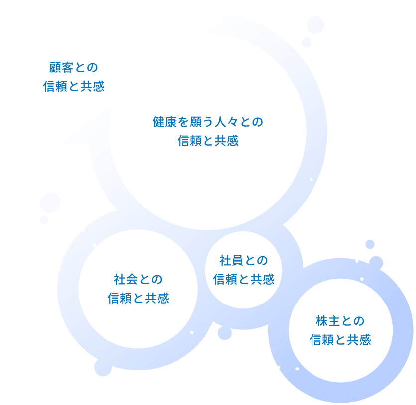 顧客との信頼と共感。健康を願う人々との信頼と共感。社会との信頼と共感。社員との信頼と共感。株主との信頼と共感。