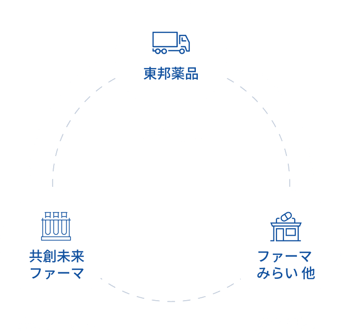東邦薬品が医薬品卸事業、共創未来ファーマが製造・販売事業、ファーマみらい 他が調剤薬局事業を担当している。
