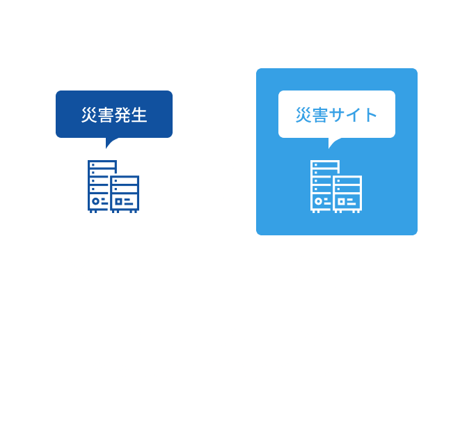 東日本センターで災害が発生した場合は西日本センターのホストコンピュータに緊急切替し、共創未来グループの各拠点および物流センターのコンピュータを遠隔でサポートします。
